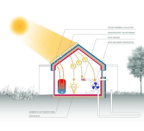 Passive House Design Principles - REGENERATIVEDESIGN.WORLD